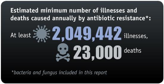 Estimated minimum number of illnesses and deaths cause annually by antibiotic resistance: 2,049,442 illness, 23,000 deaths.